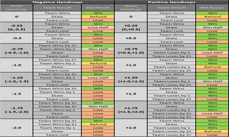 Asian handicap football betting manual showing level ball, quarter ball, and half ball spreads